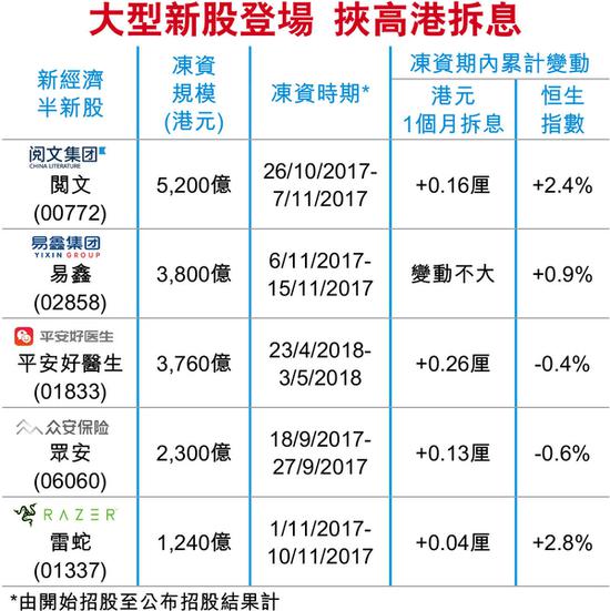 小米IPO遇拆息10年高资金势抽紧 投资界料不利港股