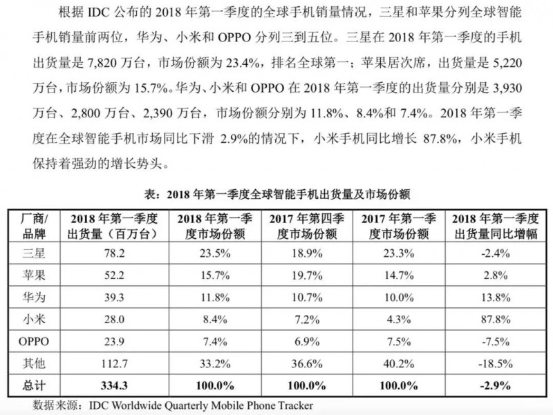 小米正式A股上市：详解A股招股说明书