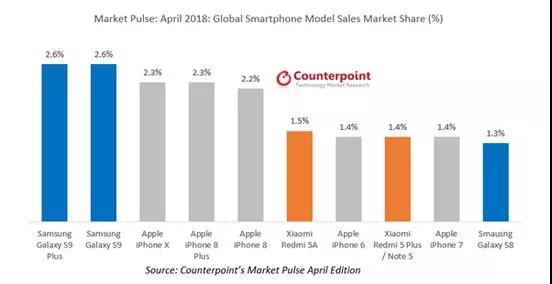 三星S9超iPhone X领跑4月智能机全球畅销榜