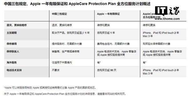 苹果修改保修条款,iPhone可享全球联保