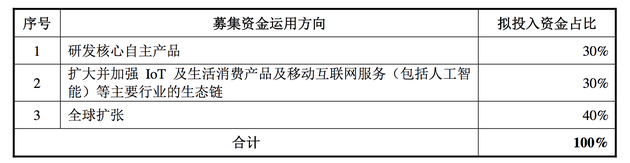 小米募资将投向全球业务扩张项目 诸多细节仍未披露