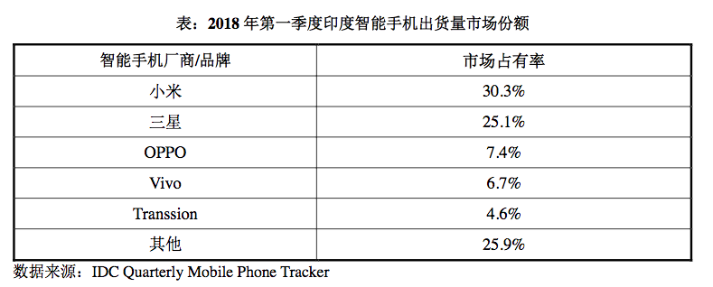 华为印度高层调整！为“低价”强攻印度市场做准备