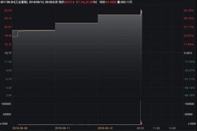 工业富联开板：股价一度翻绿 仅收出3个一字涨停板