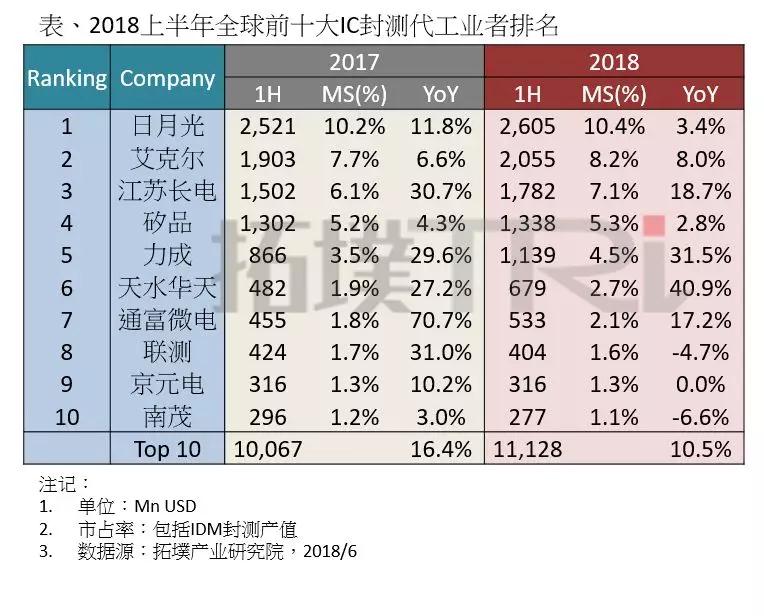 上半年全球前十大封测厂排名出炉！中国厂商表现如何？