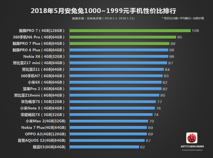 安兔兔发布:5月手机性价比榜单