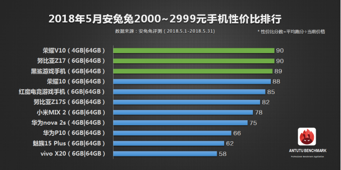 安兔兔发布:5月手机性价比榜单