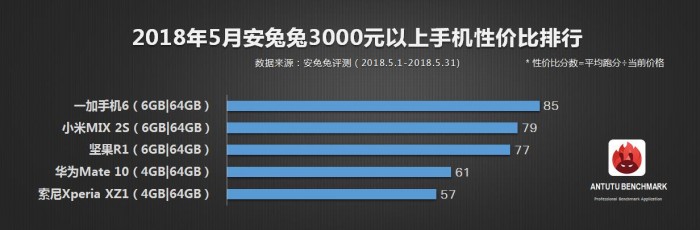 安兔兔发布：5月手机性价比榜单