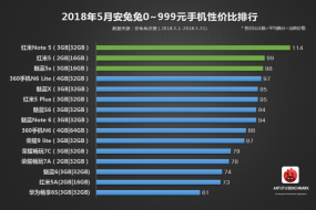 安兔兔发布：5月手机性价比榜单