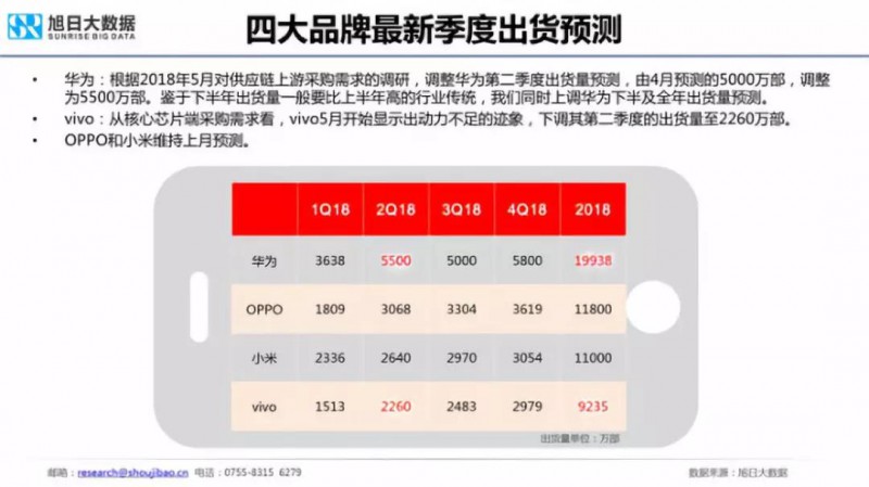 2018年国产手机出货量预测：华为近2亿部
