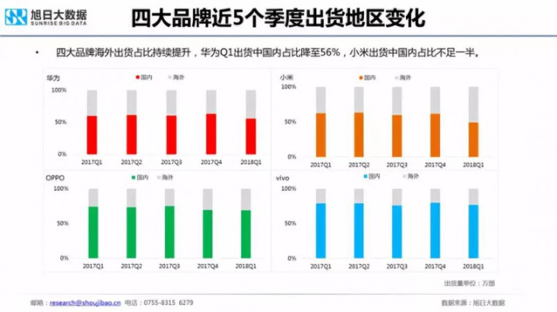 2018年国产手机出货量预测：华为近2亿部