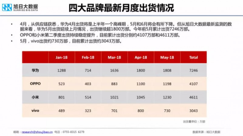 2018年国产手机出货量预测：华为近2亿部