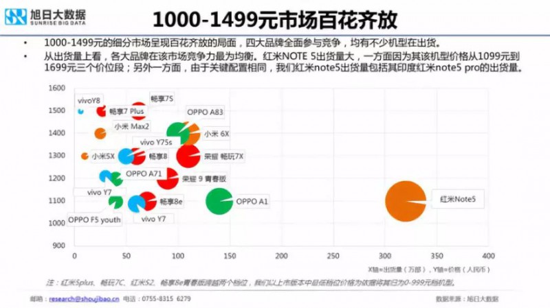 2018年国产手机出货量预测：华为近2亿部