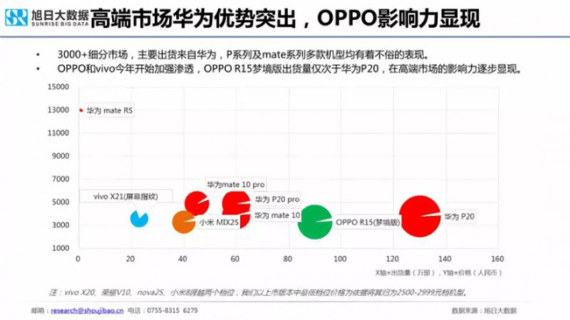 2018年国产手机出货量预测：华为近2亿部