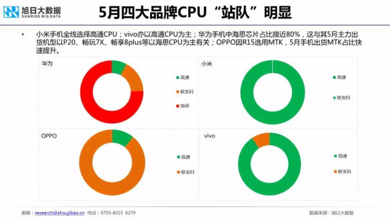 2018年国产手机出货量预测：华为近2亿部