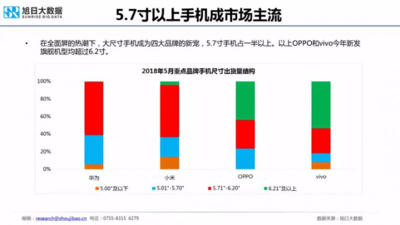 2018年国产手机出货量预测：华为近2亿部