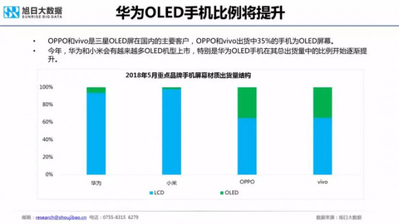 2018年国产手机出货量预测：华为近2亿部