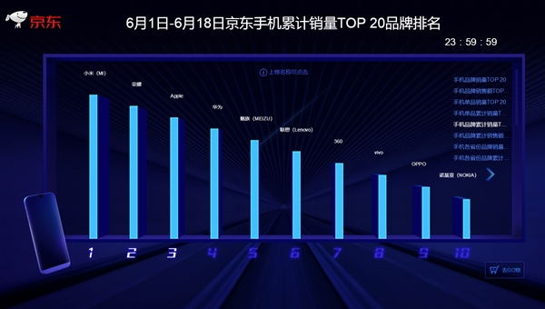 京东/天猫618终局战报：小米手机拿下“三冠王”