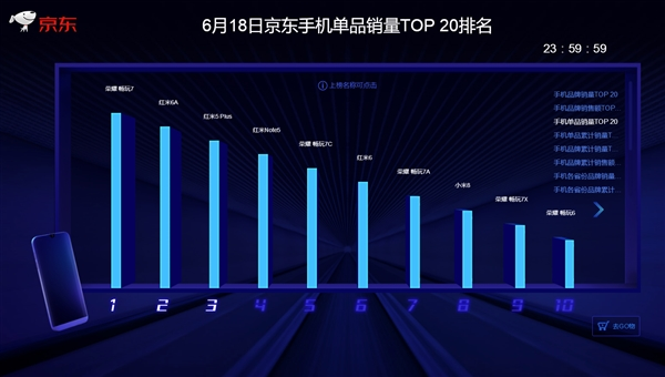 京东/天猫618终局战报：小米手机拿下“三冠王”