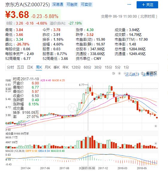 苹果供应商京东方股价坐过山车 反转堪称惊人