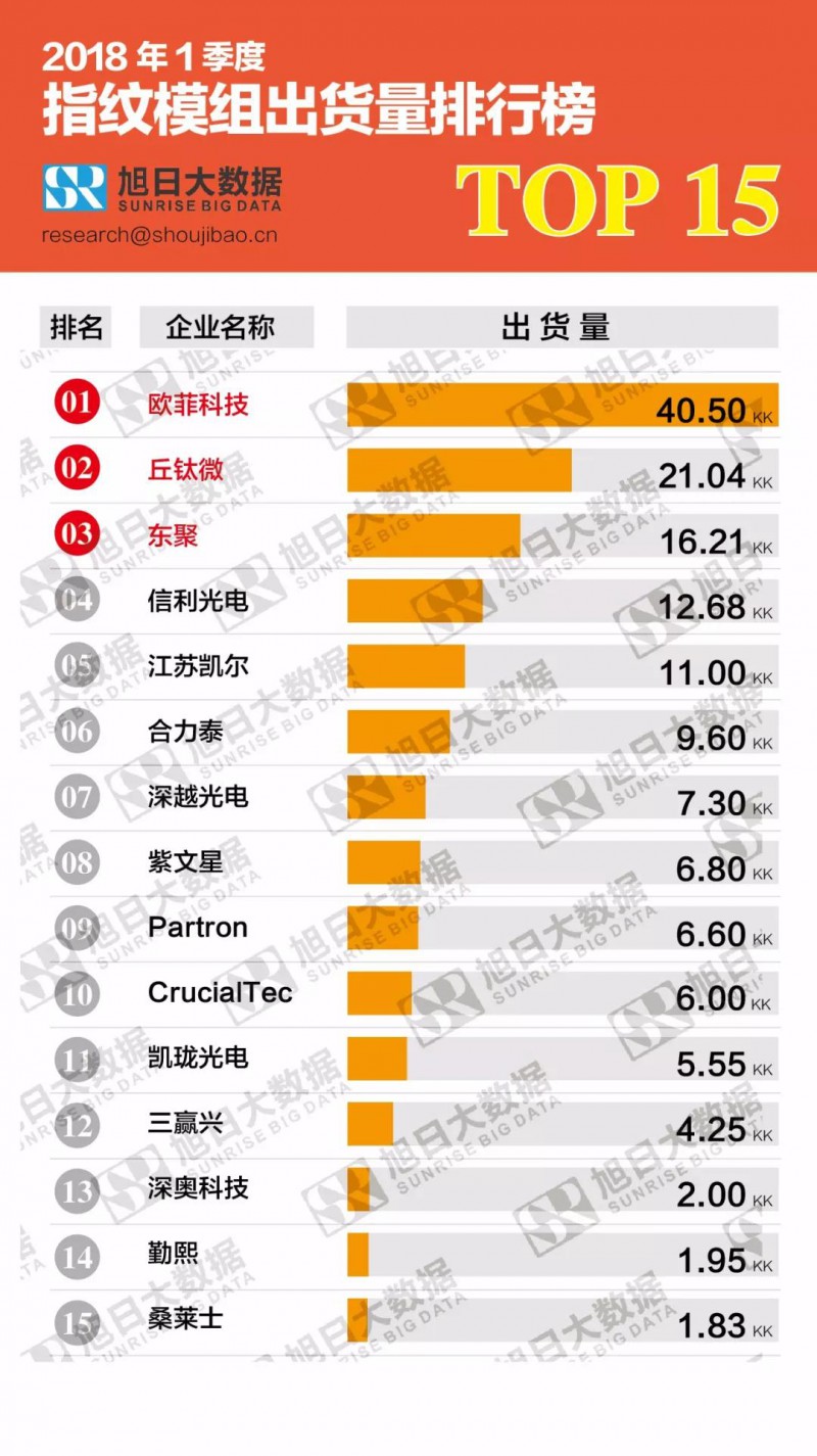 2018年1季度指纹模组出货量排行榜