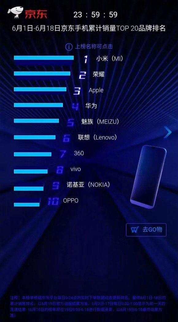 荣耀谈618:最后两小时友商订单“不正常”增长
