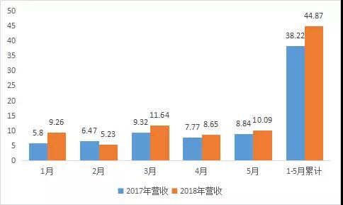 敦泰5月营收大涨，强攻光学式指纹市场