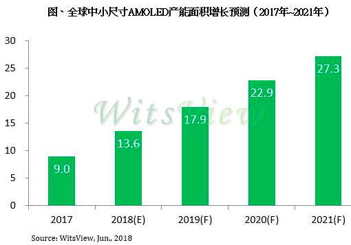中小尺寸AMOLED产能持续扩充,供过于求压力恐将浮现