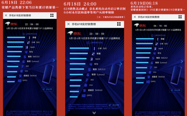 618“C位”之争小米不仅输荣耀，还遭京东“打脸”被曝刷单