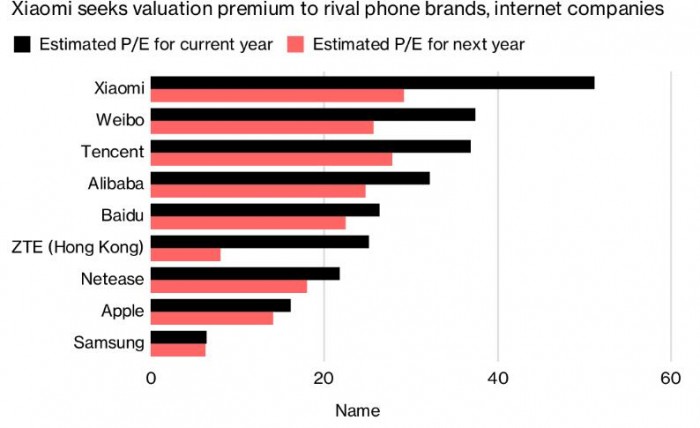 彭博：小米有望成全球估值水平最高的智能手机厂商