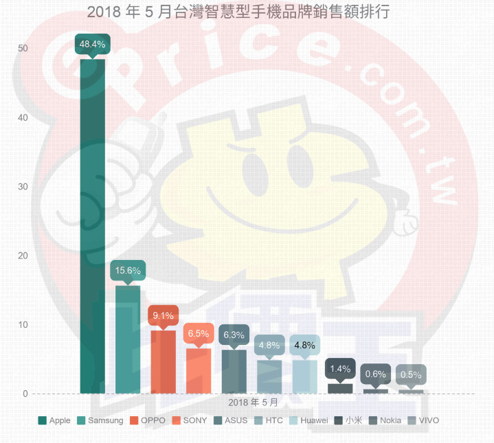 台湾智能手机5月份销售额排名 华米OV首度碰头