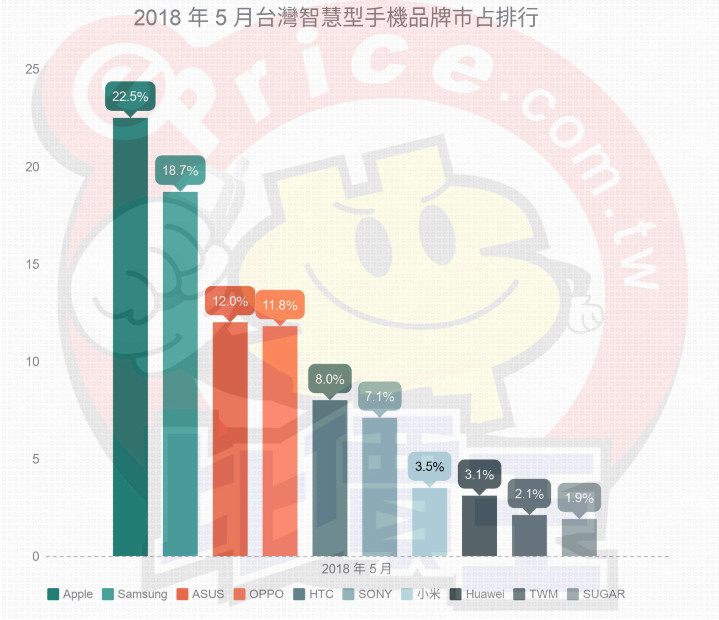 台湾智能手机5月份销售额排名 华米OV首度碰头