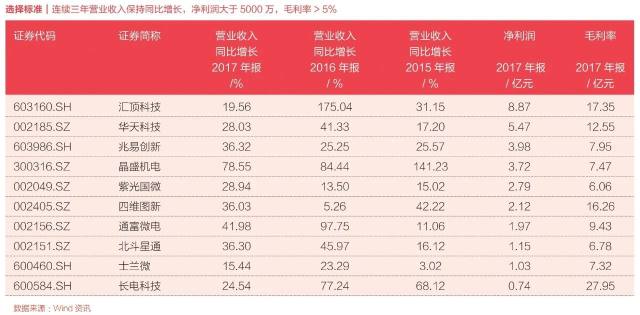 中国芯片产业深度调查|芯片增长哪家强?