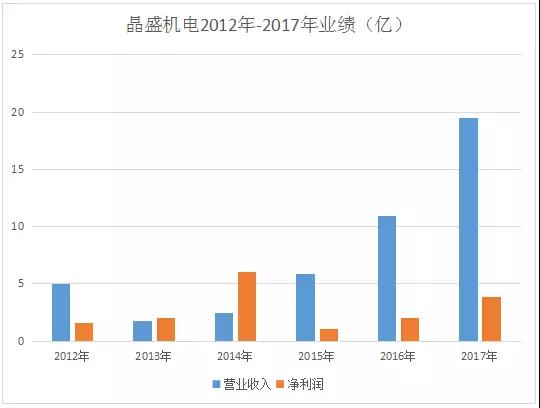 晶盛机电：进一步做大蓝宝石材料业务规模 提升市场核心竞争力