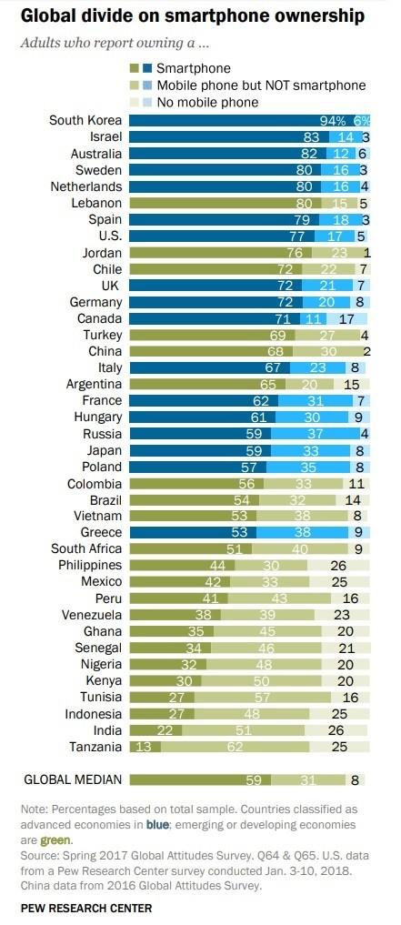 智能手机普及率：韩国94%全球第一，中国68%居中游