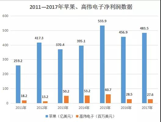 iphone供应链价格受压？ 高伟电子中绩预亏