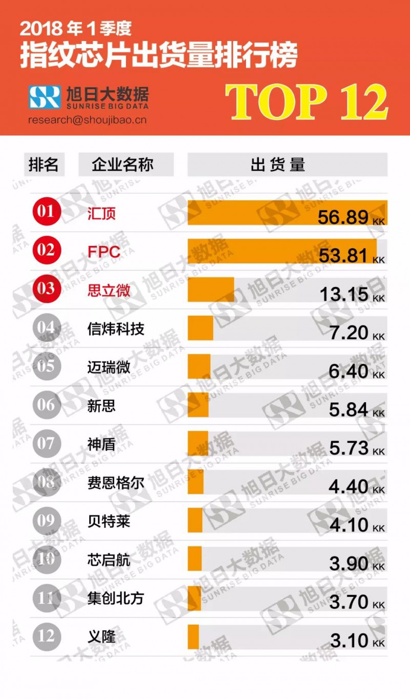 2018年1季度指纹芯片出货量排行榜