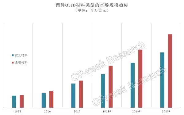 资料来源：OFweek产业研究院