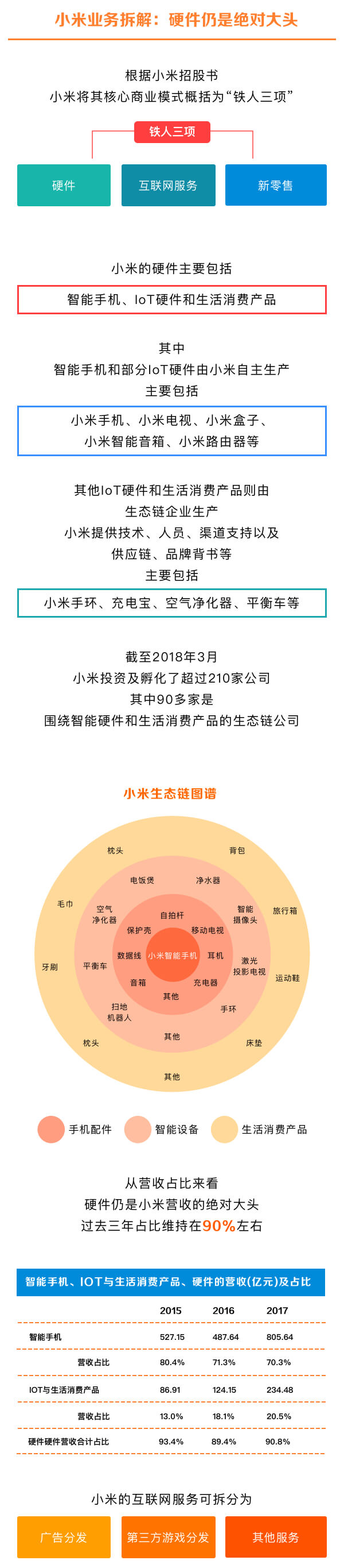 一图看懂超级独角兽——小米集团