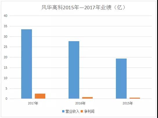 风华高科满负荷生产扩大主营业务规模