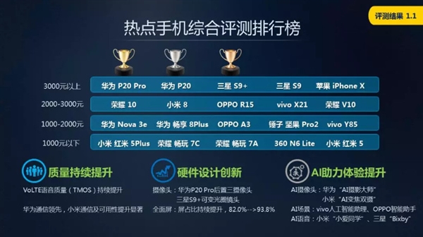 中国移动手机评测报告：3000元以上华为P20 Pro霸榜