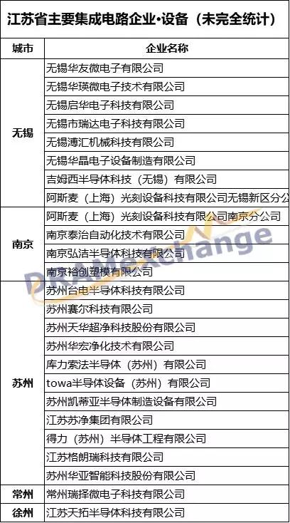 江苏集成电路产业