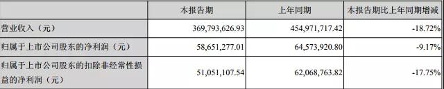 水晶光电：3D识别光学器件批量出货，去年营收净利大幅增长