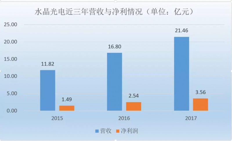 水晶光电：3D识别光学器件批量出货，去年营收净利大幅增长