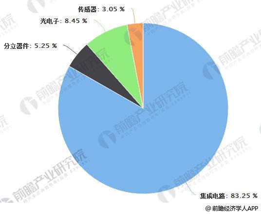 半导体器件发展趋势分析 景气度依旧持续高涨