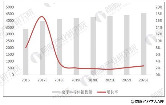 半导体器件发展趋势分析 景气度依旧持续高涨