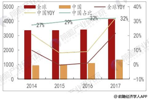 半导体器件发展趋势分析 景气度依旧持续高涨