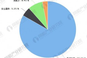 半导体器件发展趋势分析 景气度依旧持续高涨