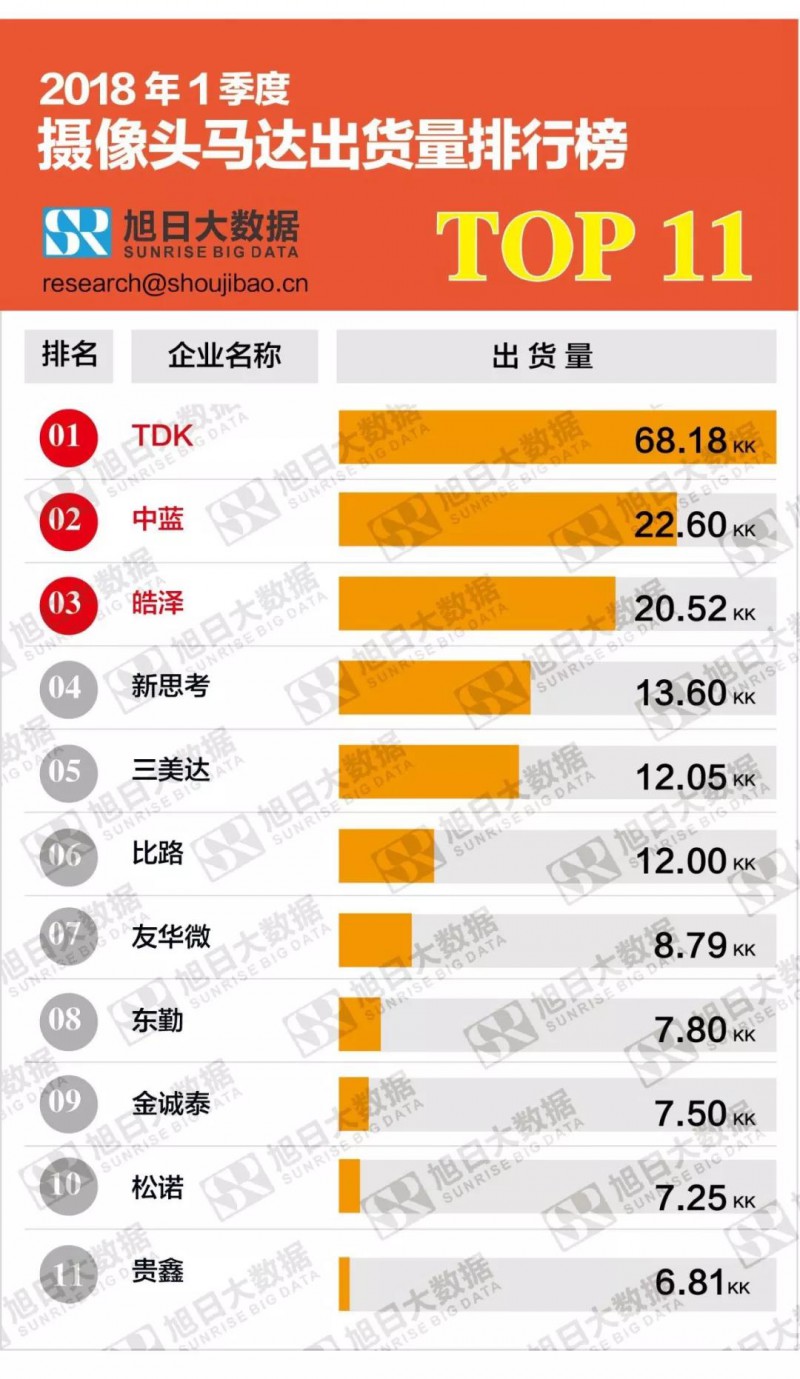 2018å¹´ä¸å­£åº¦æåå¤´é©¬è¾¾åºè´§éæè¡æ¦