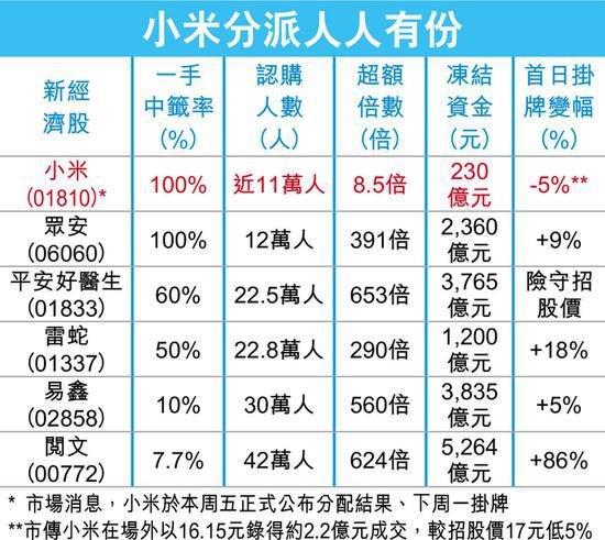 小米分派人人有份暗盘跌5% 孖展认购者首日防遭斩仓