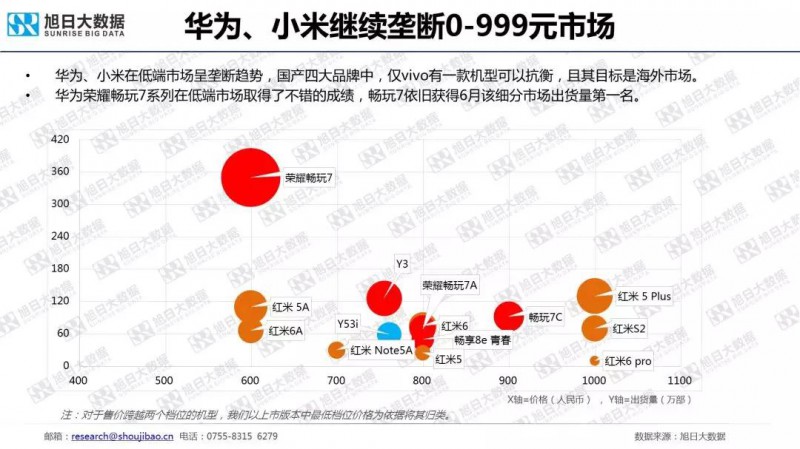 七大智能手机品牌数据监测报告(7月）